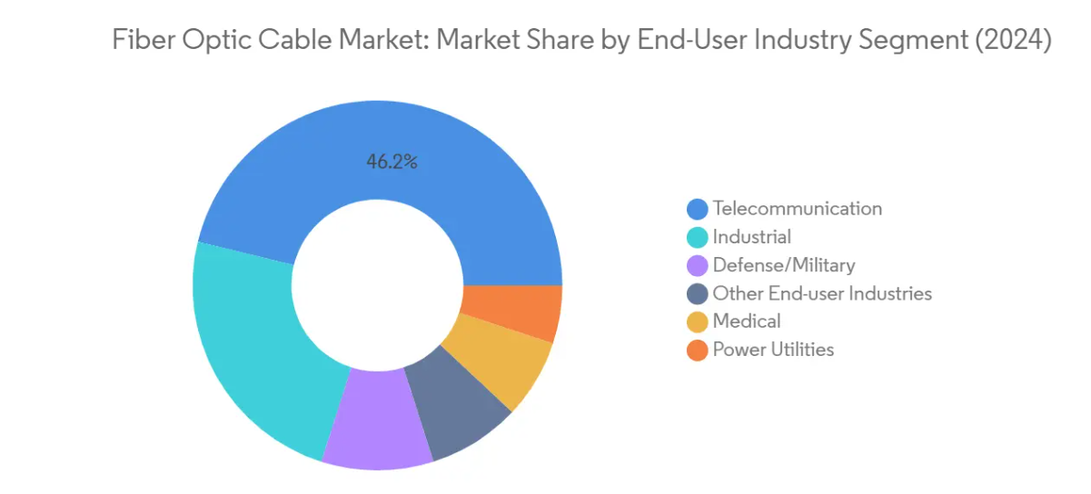 Market Analysis of Fiber Optic Cable Market: Chart for By End-User Industry